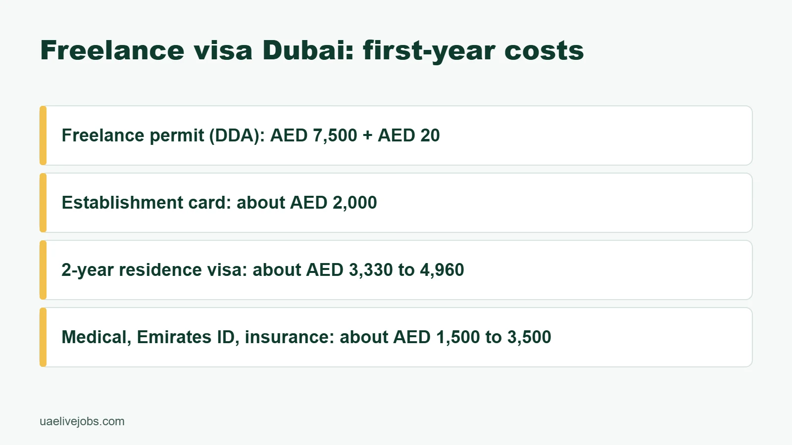 Freelance visa Dubai first-year costs: DDA permit AED 7,500, establishment card about AED 2,000, residence visa about AED 3,330 to 4,960, medical, Emirates ID and insurance