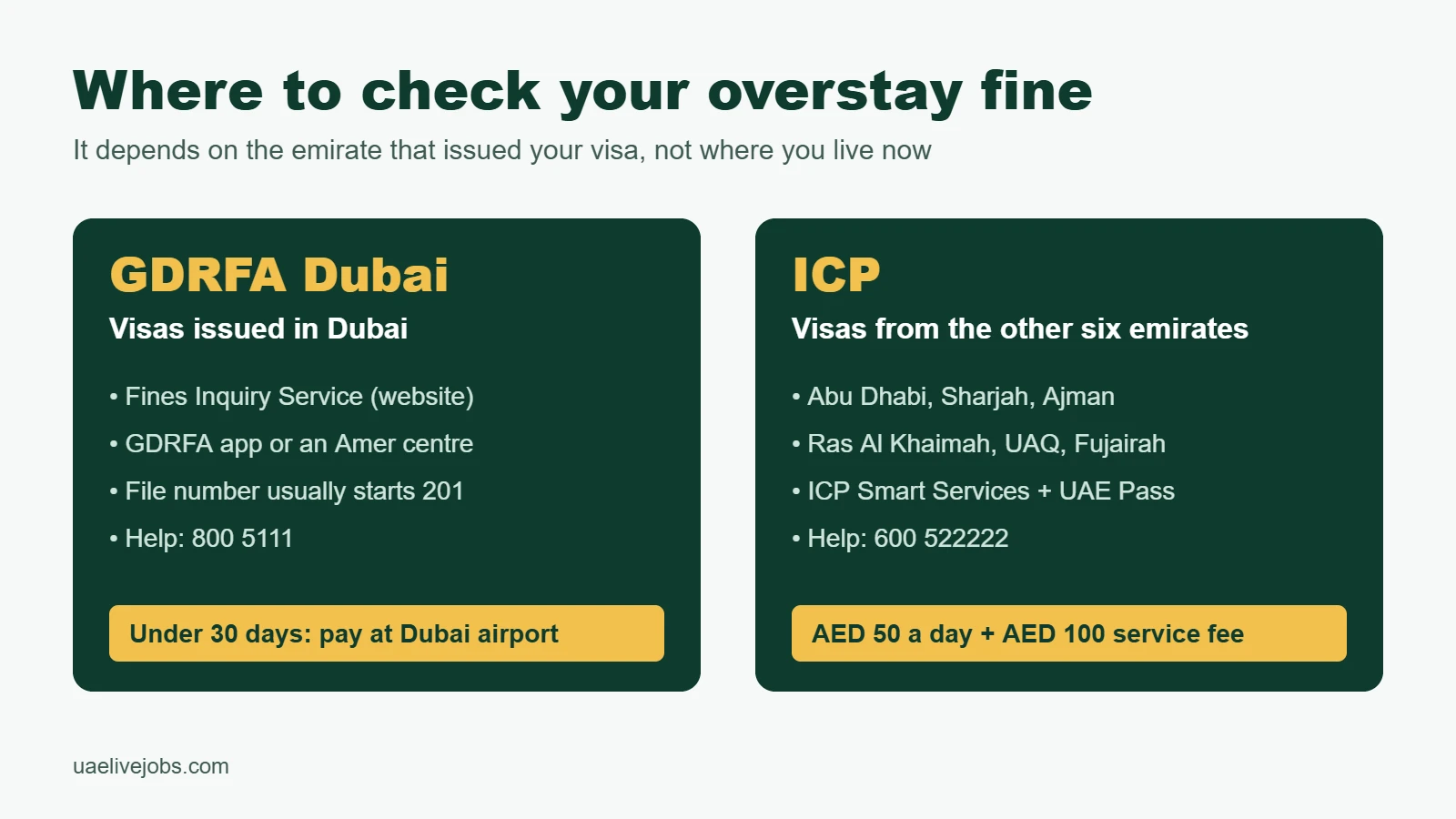 Where to check a UAE overstay fine: GDRFA Dubai for Dubai-issued visas, ICP for the other six emirates