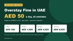 UAE overstay fine of AED 50 a day with totals for 7, 30, 90 and 180 days