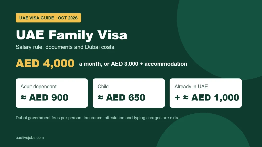 UAE family visa salary rule of AED 4,000 or AED 3,000 plus accommodation, with Dubai government fees per adult and child