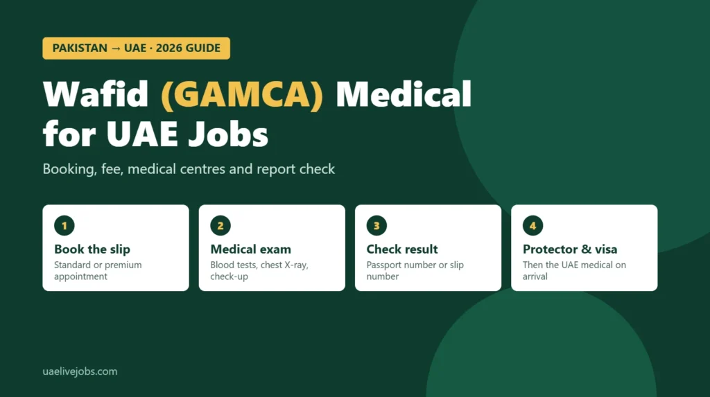 Wafid GAMCA medical steps for UAE jobs from Pakistan: book slip, medical exam, check result, protector and visa