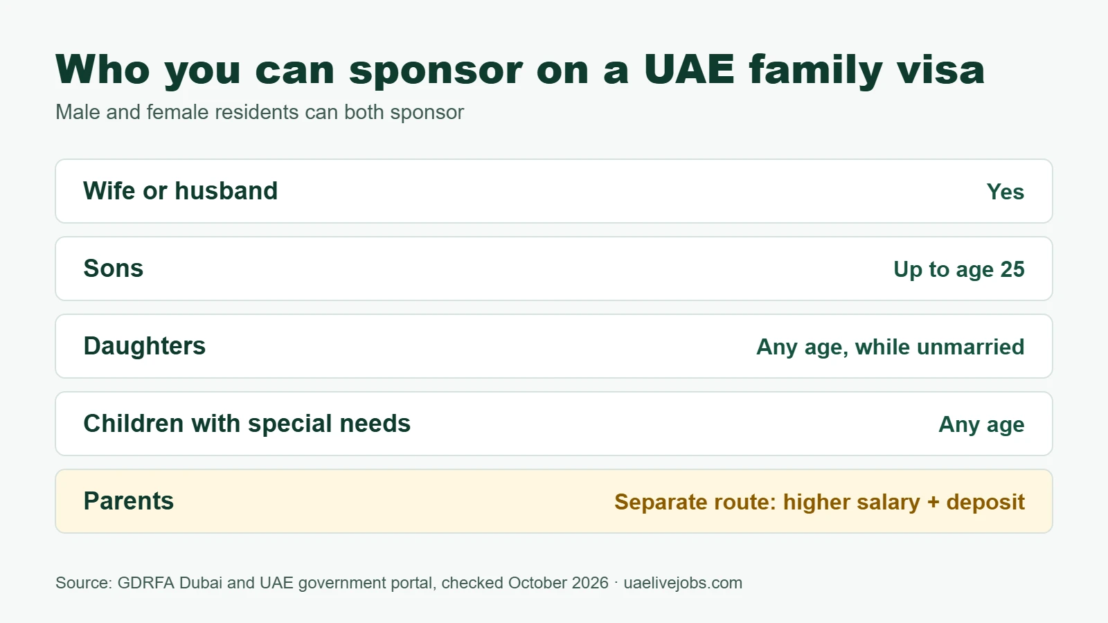 Who you can sponsor on a UAE family visa: spouse, sons up to 25, unmarried daughters, children with special needs, and parents on a separate route
